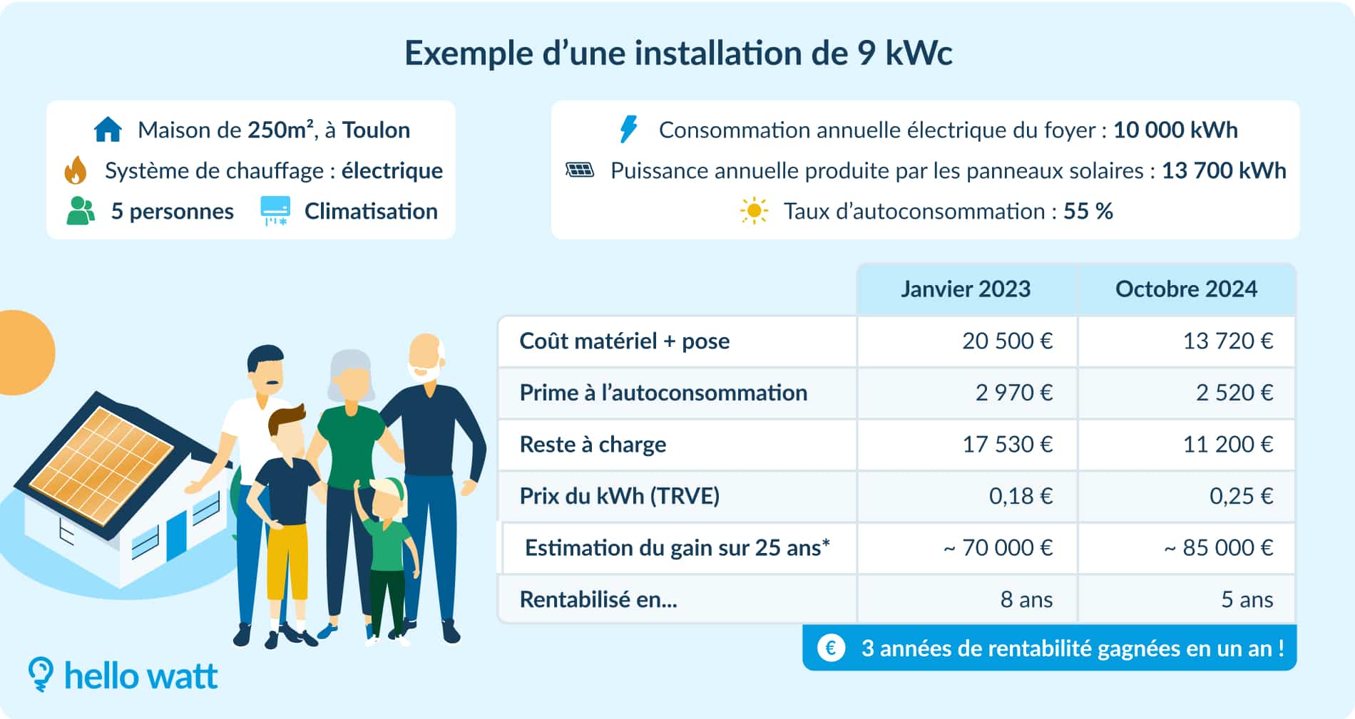 découvrez comment maximiser la rentabilité de votre installation de panneaux photovoltaïques grâce à la revente d'électricité. informez-vous sur les opportunités financières et les avantages écologiques de la revente photovoltaïque.