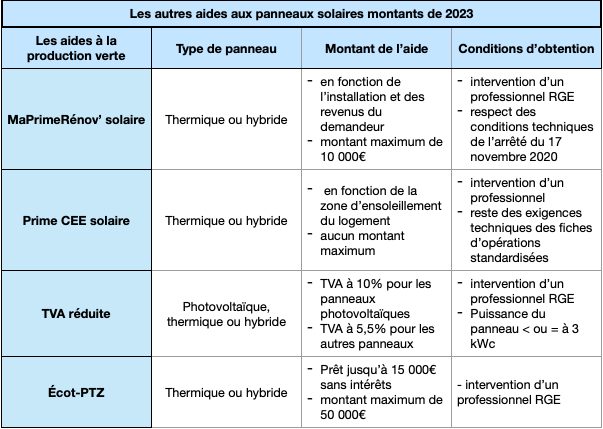 découvrez comment revendre votre installation photovoltaïque sans avoir besoin d'un certificat rge. profitez d'une solution simple et rapide pour valoriser votre production d'énergie, tout en respectant les réglementations en vigueur. informez-vous sur les démarches et les avantages de la revente photovoltaïque accessible à tous.
