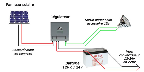 découvrez notre guide sur le schéma photovoltaïque, une représentation visuelle essentielle pour comprendre le fonctionnement des systèmes solaires. apprenez comment optimiser votre installation pour maximiser votre production d'énergie renouvelable et réduire votre empreinte carbone.