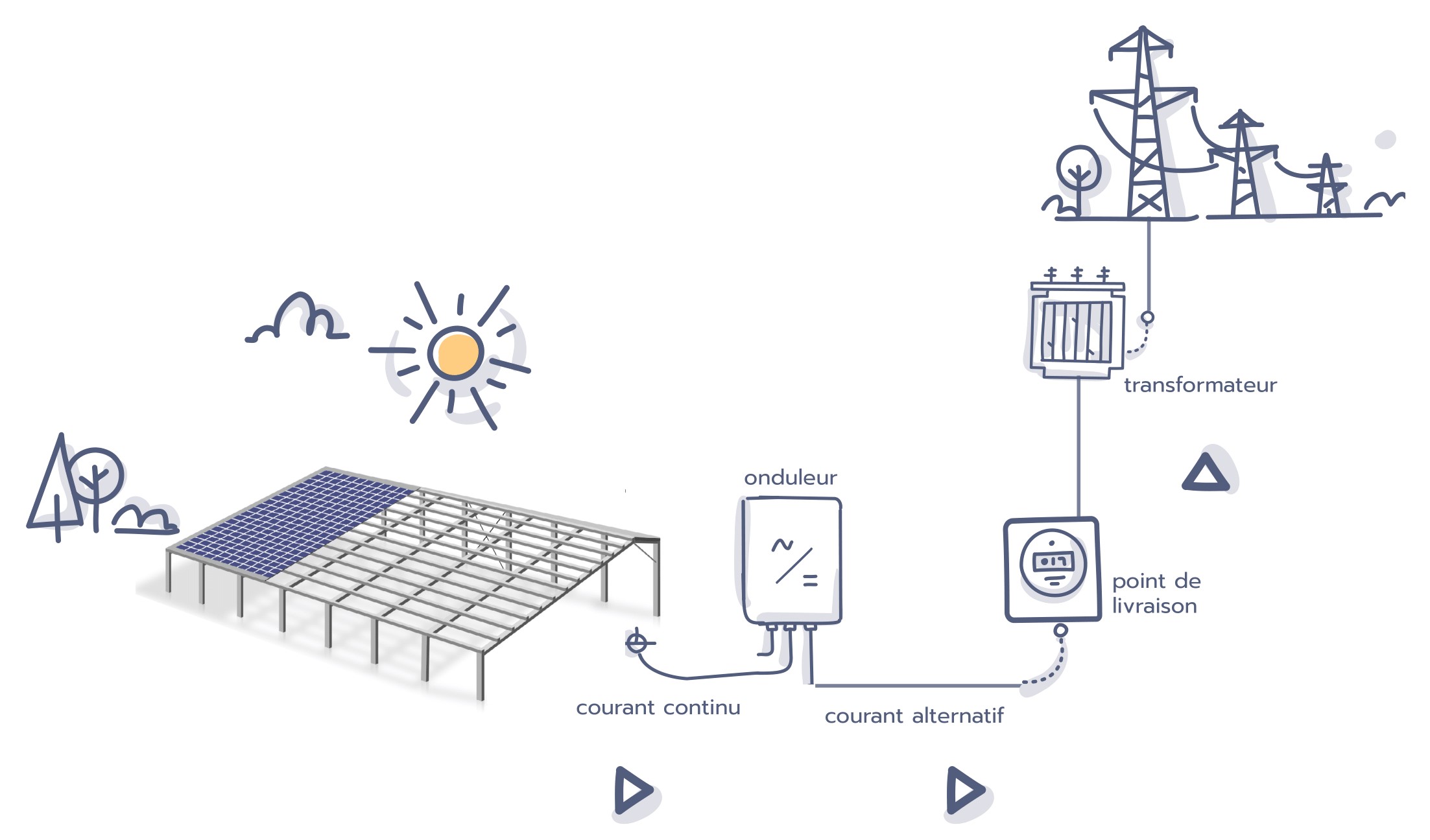 découvrez notre guide complet sur le schéma photovoltaïque, un outil essentiel pour comprendre le fonctionnement des systèmes solaires. apprenez comment optimiser la production d'énergie renouvelable et réduire vos factures d'électricité grâce aux technologies photovoltaïques.