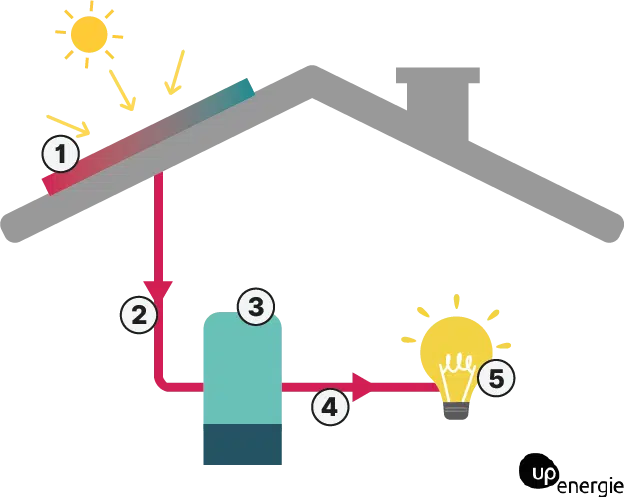 découvrez notre guide sur le schéma photovoltaïque, une représentation visuelle essentielle pour comprendre le fonctionnement des installations solaires. apprenez comment optimiser votre système photovoltaic pour maximiser la production d'énergie renouvelable.