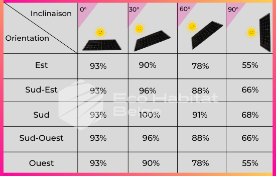 découvrez notre simulateur de panneaux solaires facile à utiliser. évaluez le potentiel solaire de votre toit et calculez les économies d'énergie possibles grâce à l'installation de panneaux solaires. transformez votre consommation d'énergie et réduisez votre empreinte carbone dès aujourd'hui.