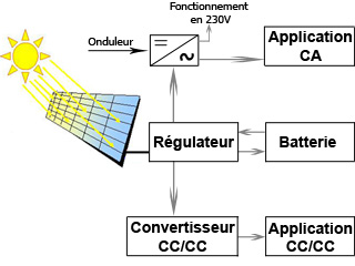 découvrez notre site isolé photovoltaïque, une solution durable et autonome pour produire votre propre électricité. idéal pour les zones éloignées, notre système répond à vos besoins énergétiques tout en respectant l'environnement.