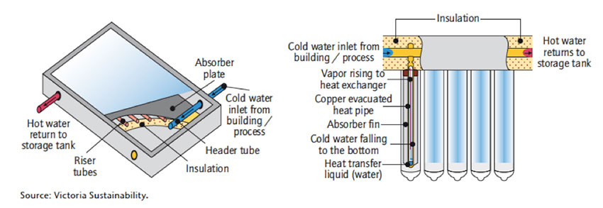 découvrez les avantages du solaire thermique pour produire de l'eau chaude et réduire vos factures d'énergie. adoptez une solution écologique et économique grâce à des technologies renouvelables et performantes.