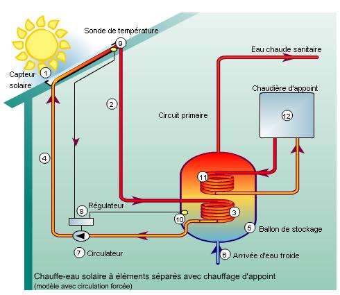 découvrez le solaire thermique, une solution énergétique durable qui transforme l'énergie du soleil en chaleur pour chauffer votre eau et vos espaces. optez pour cette technologie respectueuse de l'environnement et réduisez vos factures d'énergie tout en contribuant à la protection de la planète.