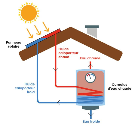 découvrez le solaire thermique, une solution énergétique renouvelable qui utilise la chaleur du soleil pour produire de l'eau chaude et chauffer vos espaces. transformez votre consommation d'énergie tout en réduisant votre empreinte carbone grâce à des systèmes innovants et efficaces.