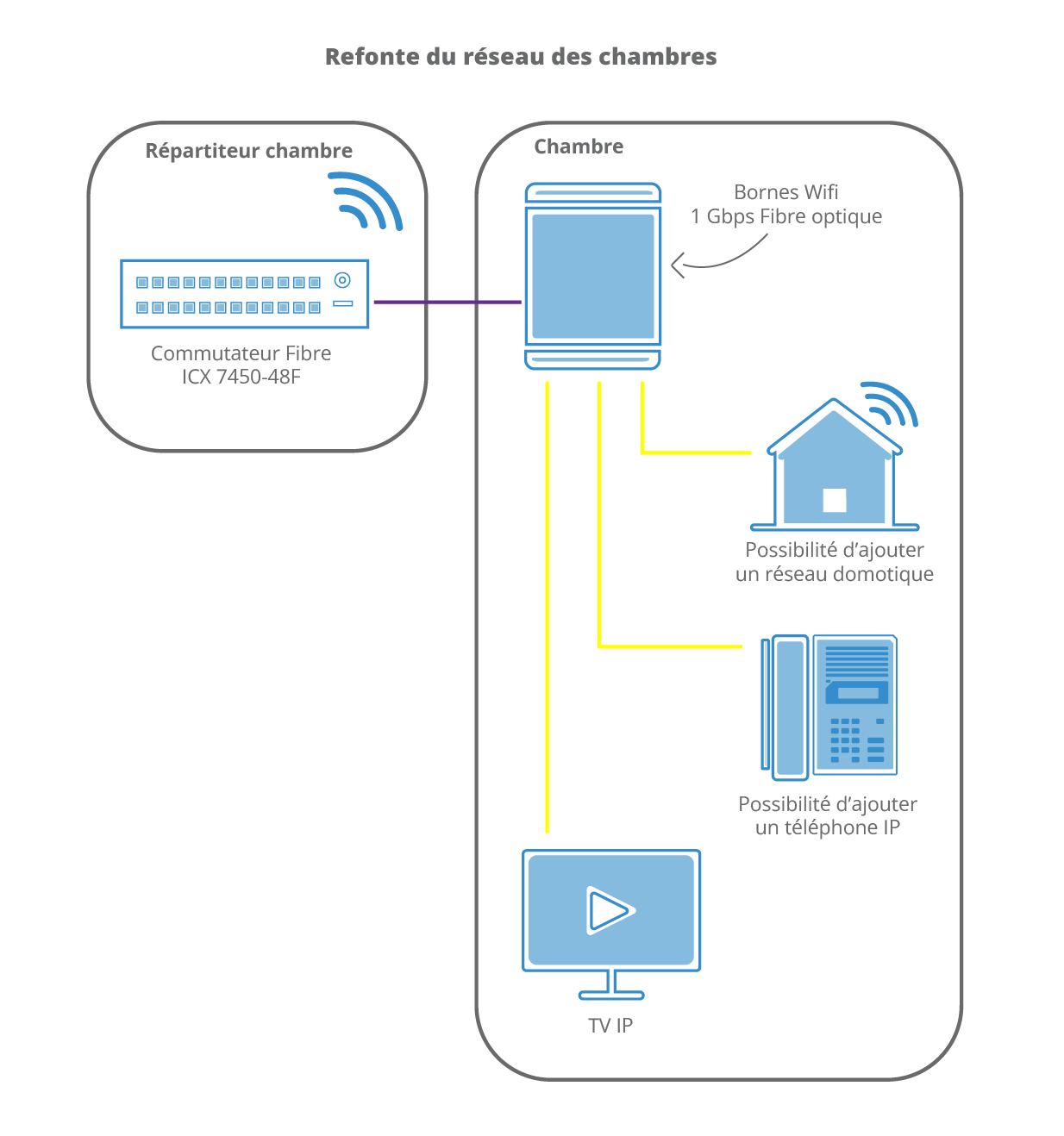 découvrez des solutions réseau sur mesure pour votre entreprise. optimisez vos performances et améliorez la sécurité de vos échanges grâce à des infrastructures fiables et adaptées à vos besoins.