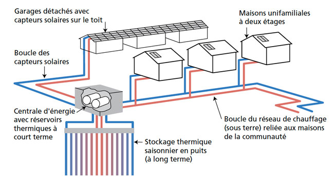 découvrez les solutions innovantes pour le stockage de l'énergie thermique. optimisez votre consommation d'énergie et réduisez vos coûts grâce à des technologies de pointe qui vous permettent de conserver la chaleur efficacement. informez-vous sur les systèmes de stockage de chaleur, leurs avantages et comment ils peuvent transformer votre façon d'utiliser l'énergie.