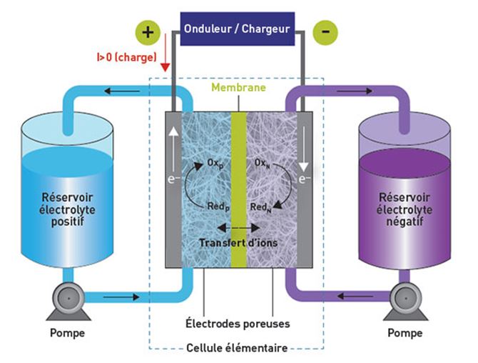 découvrez nos solutions innovantes de stockage d'énergie thermique pour une gestion efficace de votre consommation d'énergie. optimisez vos coûts et réduisez votre empreinte carbone grâce à nos technologies de pointe en matière de stockage de chaleur.