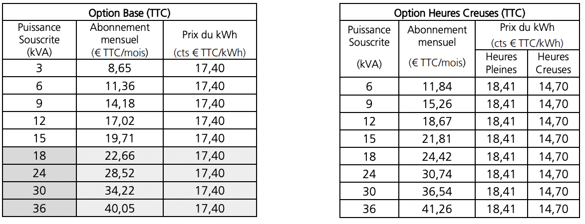 découvrez le tarif bleu edf, une option tarifaire avantageuse pour les particuliers. profitez d'un prix de l'électricité régulé tout en bénéficiant d'une offre adaptée à vos besoins. comparez les offres et faites des économies sur votre facture d'électricité.