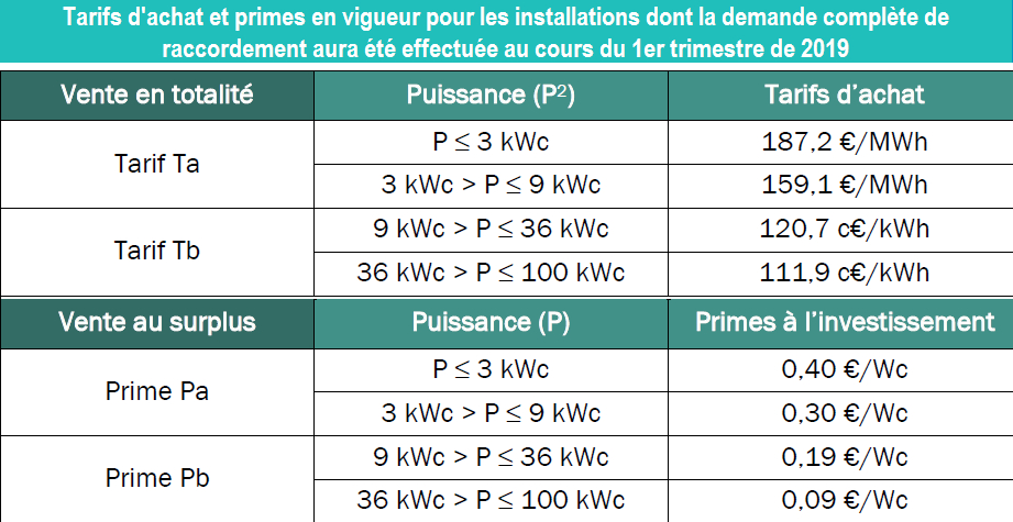 découvrez les tarifs d'installation photovoltaïque adaptés à vos besoins. obtenez des informations claires sur les coûts, les aides financières disponibles et les avantages écologiques de l'énergie solaire.
