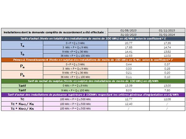 découvrez les tarifs photovoltaïques pour l'année 2025 et informez-vous sur les dernières tendances, subventions et options d'investissement en énergie solaire. ne manquez pas nos conseils pour optimiser votre projet photovoltaïque et réaliser des économies sur vos factures d'électricité.