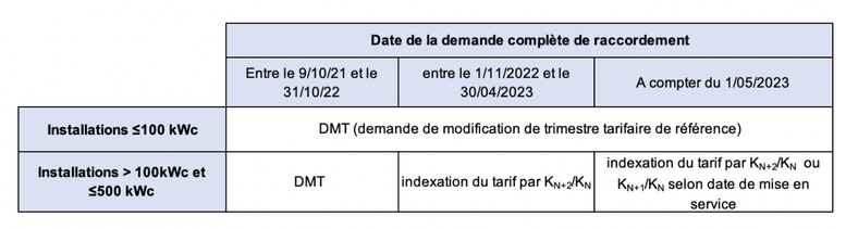 découvrez les tarifs de rachat pour les panneaux photovoltaïques (pv) mis en place en 2011. informez-vous sur les conditions de rachat, les avantages financiers et les démarches à suivre pour maximiser votre investissement dans l'énergie solaire.