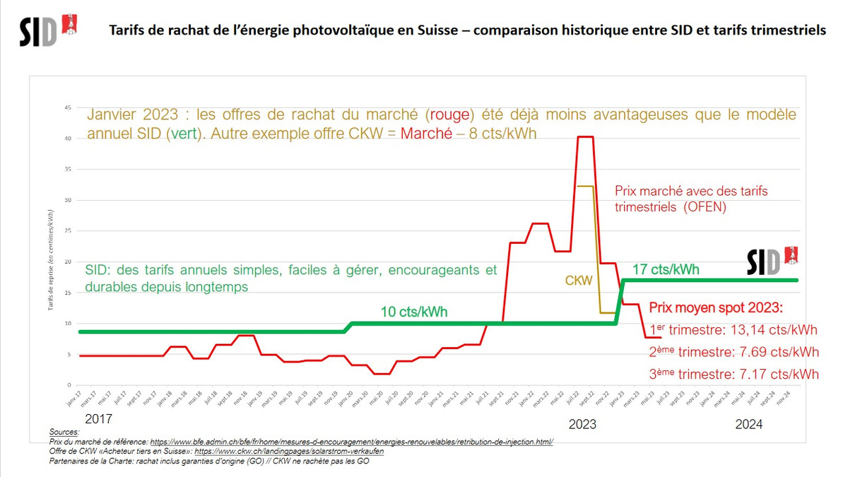 découvrez les tarifs de rachat pour l'énergie photovoltaïque en 2025. informez-vous sur les nouvelles réglementations, les opportunités économiques et les avantages d'investir dans l'énergie solaire pour maximiser votre rentabilité.