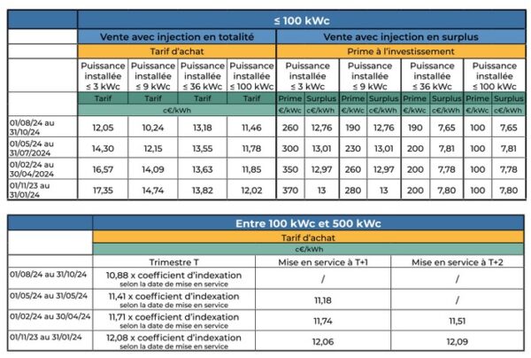 découvrez les tarifs photovoltaïques pour l'année 2025. informez-vous sur les évolutions des prix, les aides financières disponibles et les opportunités d'investissement dans l'énergie solaire pour maximiser vos économies et réduire votre impact environnemental.
