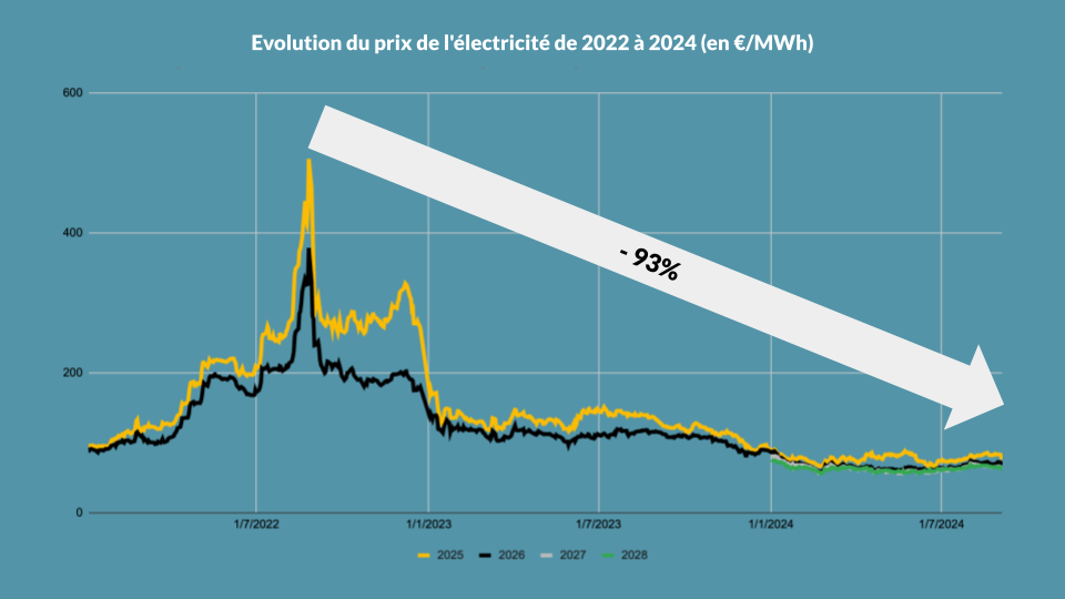 découvrez les tarifs de rachat pour l'énergie photovoltaïque en 2025. informez-vous sur les nouvelles réglementations, les opportunités de maximiser vos investissements solaires et les impacts sur votre consommation d'électricité. prenez une décision éclairée pour profiter pleinement de vos panneaux solaires.