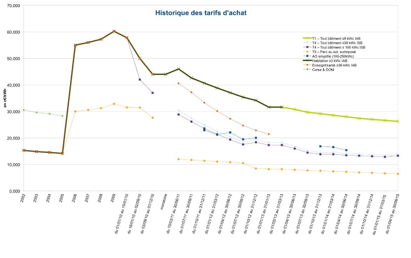 découvrez les différents tarifs de rachat pour l'énergie photovoltaïque en france. informez-vous sur les opportunités financières et les avantages fiscaux liés à l'installation de panneaux solaires, et maximisez votre investissement dans l'énergie renouvelable.