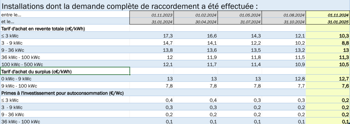 découvrez les tarifs de rachat pour les installations photovoltaïques de 500 kwc. profitez d'informations détaillées sur les prix, les conditions et les avantages de la vente d'électricité produite par votre système solaire. optimisez votre investissement avec nos conseils.