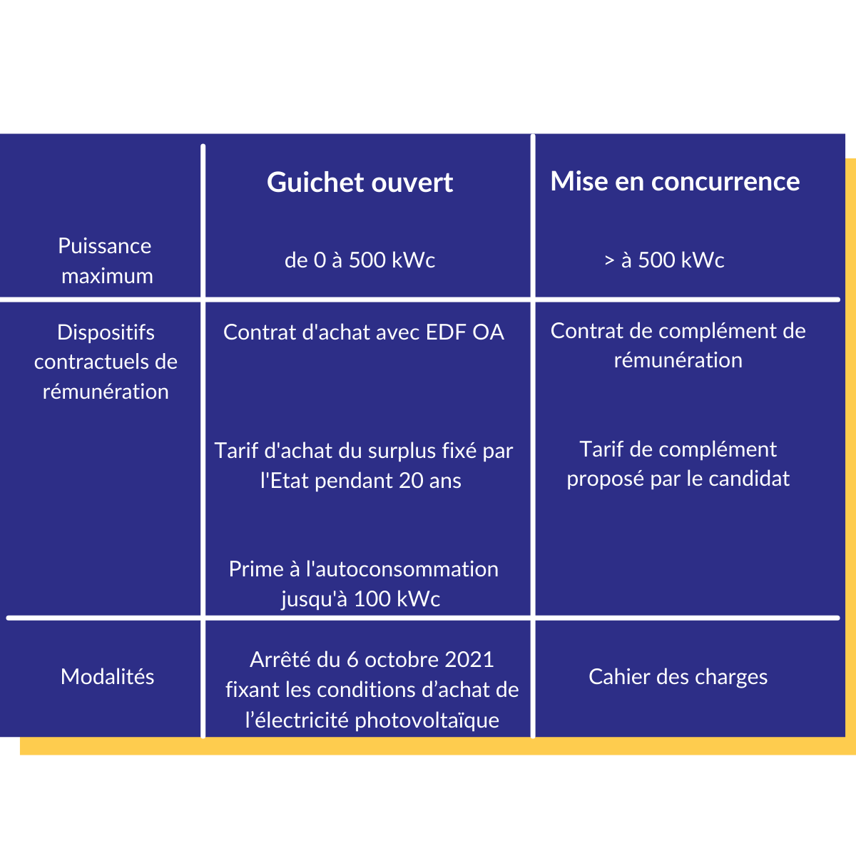 découvrez nos tarifs de rachat pour les installations photovoltaïques de 500 kwc. profitez de solutions adaptées pour maximiser vos revenus grâce à la production d'énergie solaire. informez-vous sur les conditions et optimisez votre investissement dès aujourd'hui.