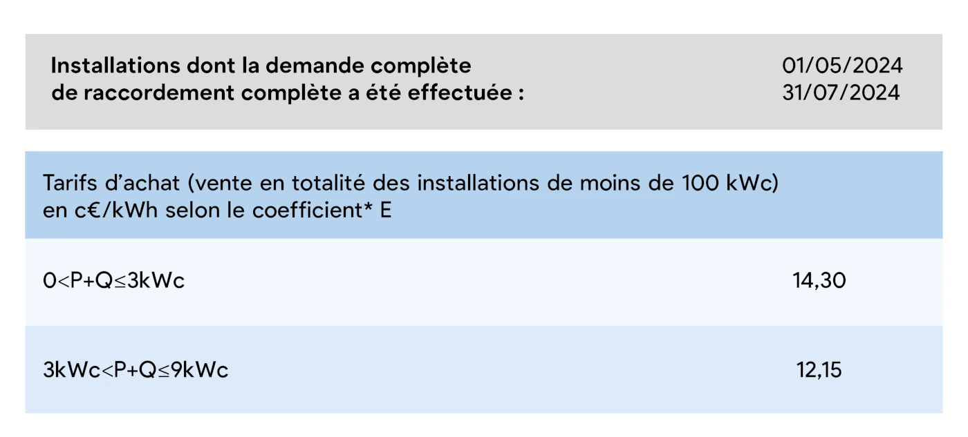 découvrez les tarifs de rachat pour les installations photovoltaïques de 500 kwc. profitez d'informations détaillées sur les aides financières, les conditions de rachat et les avantages économiques pour maximiser votre investissement solaire.