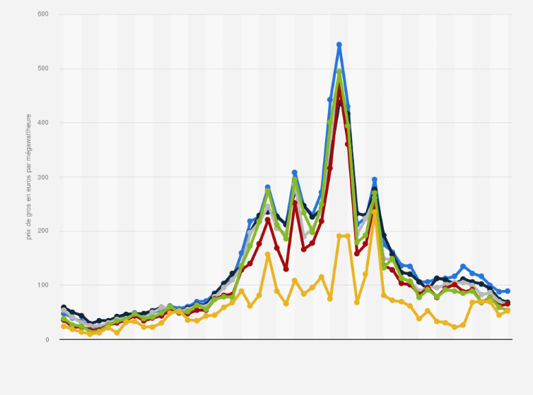 découvrez les derniers tarifs de l'électricité en europe : comparez les prix, analysez les tendances du marché et trouvez des solutions pour réduire vos factures d'énergie.