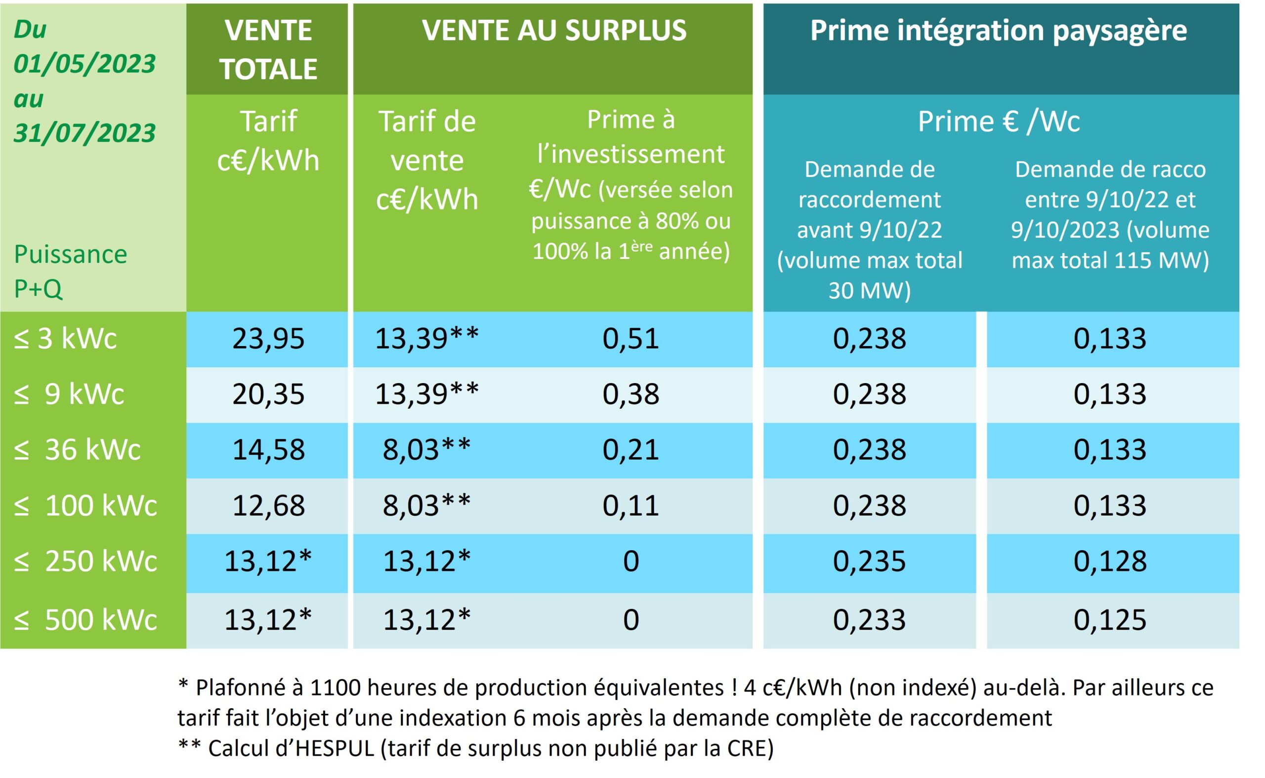 découvrez les tarifs photovoltaïques de 2009, une période clé pour l'évolution de l'énergie solaire en france. analysez les prix, les subventions et les opportunités offertes à cette époque pour les particuliers et les entreprises intéressés par les panneaux solaires.