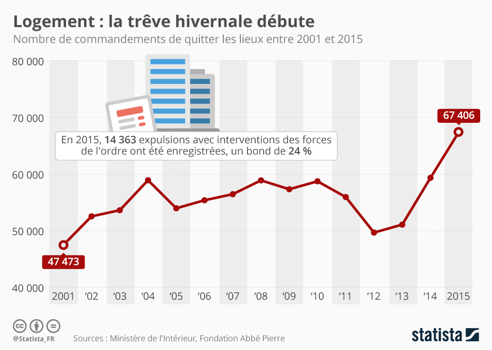 découvrez tout sur la trêve hivernale 2018, une période essentielle pour la protection des locataires. informez-vous sur les droits, les obligations et les mesures mises en place pour garantir un logement décent pendant les mois d'hiver.