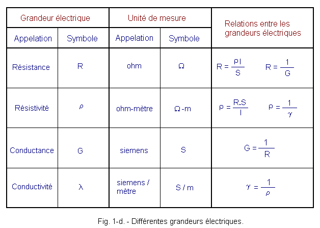découvrez tout sur les unités électriques : définition, types, conversions et applications. apprenez à maîtriser les concepts fondamentaux des mesures électriques pour vos projets scientifiques ou techniques.