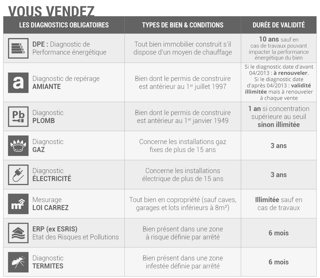 découvrez l'importance de la validité des diagnostics immobiliers dans le cadre de la vente ou de la location de votre bien. assurez-vous que votre propriété respecte les normes en vigueur pour garantir la sécurité et la transparence auprès des potentiels acquéreurs ou locataires.