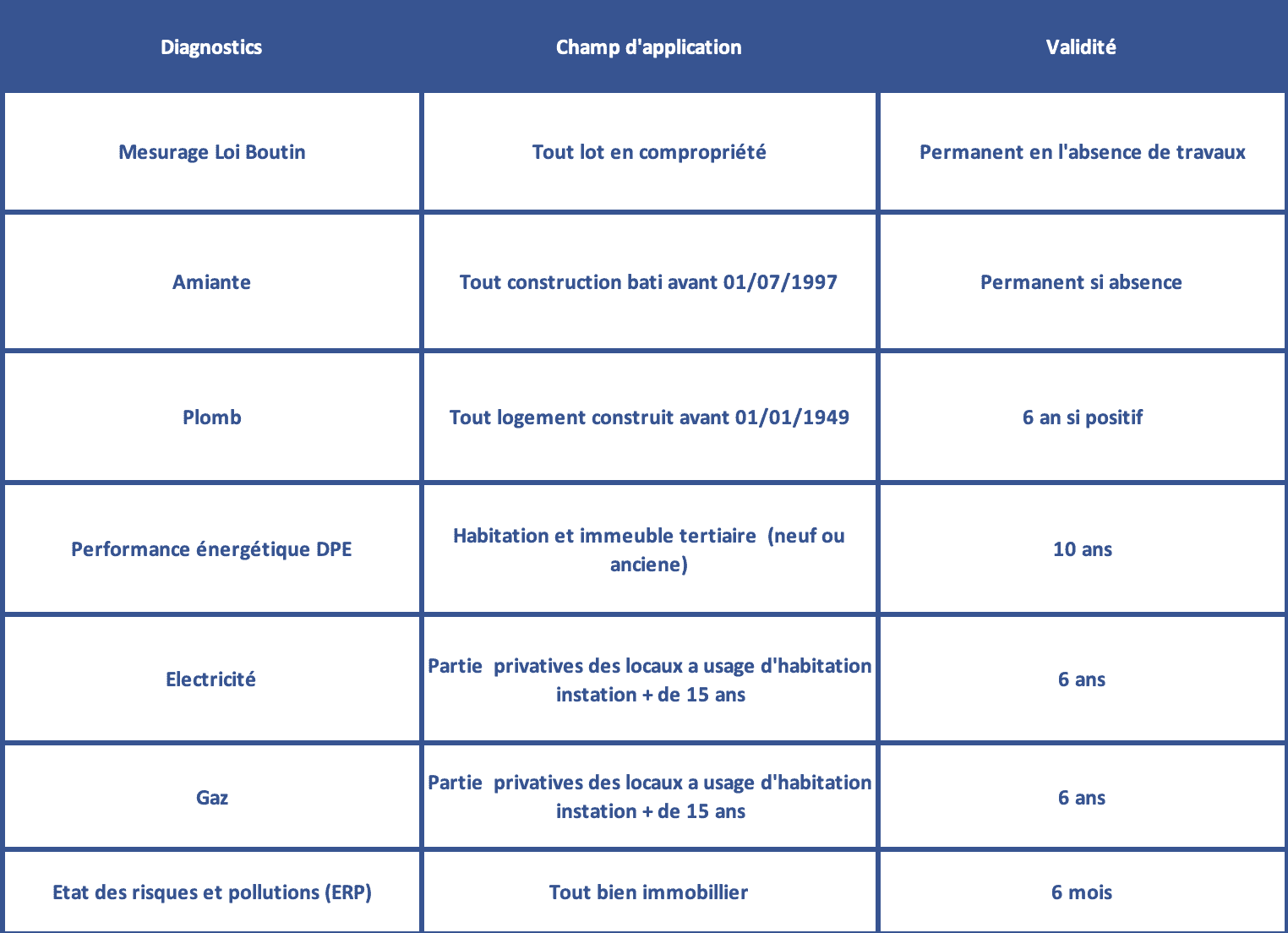 découvrez l'importance de la validité des diagnostics immobiliers dans le processus de vente ou d'achat d'un bien. assurez-vous que votre investissement est sécurisé grâce à des diagnostics fiables et conformes à la législation en vigueur.