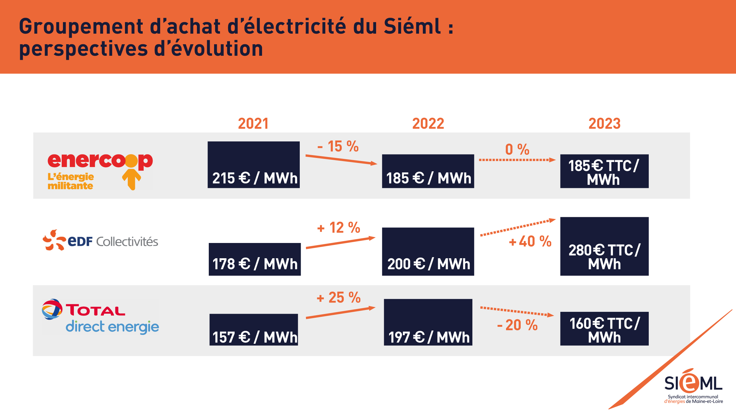découvrez nos offres compétitives pour l'achat d'électricité. comparez les tarifs, choisissez l'option qui vous convient le mieux et réalisez des économies sur votre facture d'énergie. profitez d'une énergie verte et durable tout en réduisant vos coûts.