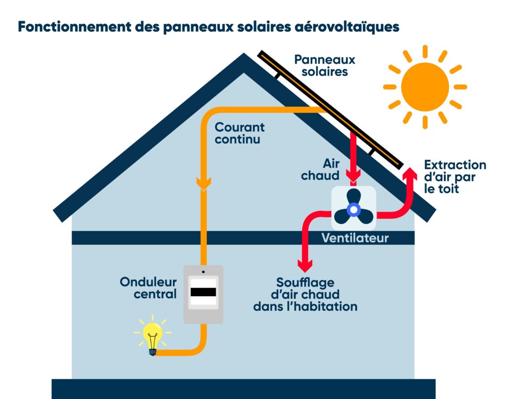 découvrez l'aérovoltaïque, une technologie innovante qui combine production d'énergie solaire et ventilation pour améliorer l'efficacité énergétique des bâtiments. transformez votre toit en source d'énergie durable tout en optimisant le confort intérieur.