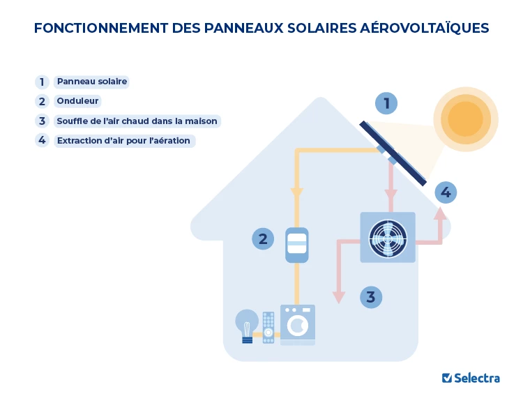 découvrez l'aérovoltaïque, une technologie innovante qui combine la production d'énergie solaire et thermique pour maximiser l'efficacité énergétique. explorez ses avantages, son fonctionnement et son potentiel dans la transition énergétique.