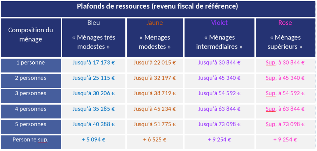 découvrez comment bénéficier de l'aide énergie 2025 pour améliorer votre confort thermique et réduire vos factures énergétiques. profitez des subventions et des conseils pour transformer votre habitat en un espace éco-responsable et performant.