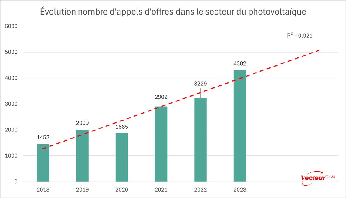 découvrez nos opportunités d'appel d'offres pour des projets photovoltaïques. participez à la transition énergétique en soumettant vos propositions pour des installations solaires innovantes et durables. rejoignez-nous pour un avenir plus vert.