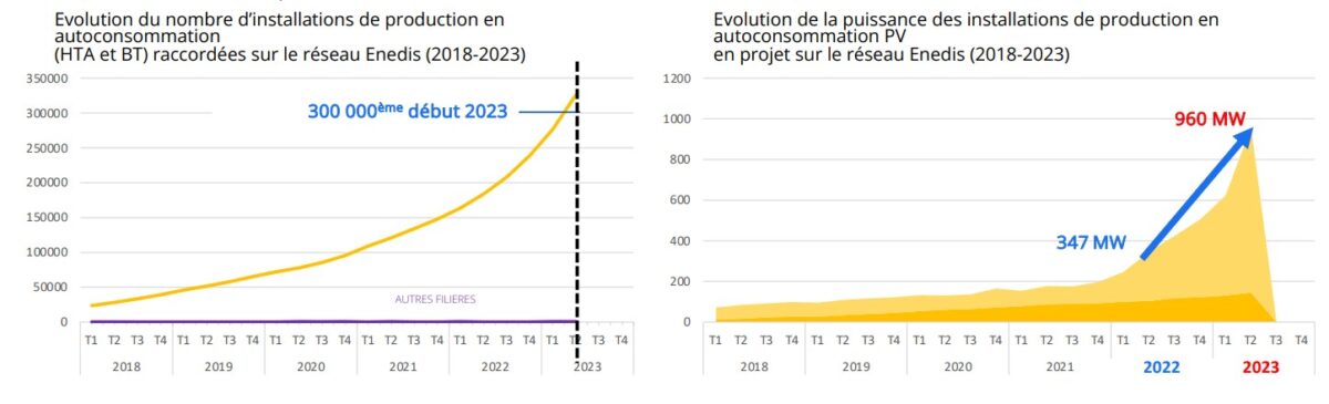 découvrez l'autoconsommation avec enedis : un moyen innovant de produire et consommer votre propre électricité. informez-vous sur les avantages, les démarches et les solutions proposées pour optimiser votre énergie renouvelable et réduire vos factures.