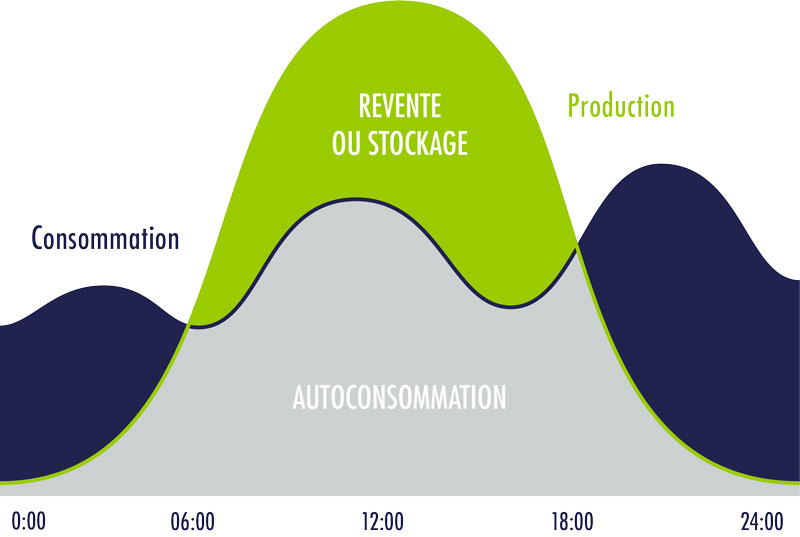 découvrez comment l'autoconsommation peut transformer votre entreprise en optimisant vos coûts énergétiques et en améliorant votre empreinte écologique. apprenez les avantages de produire votre propre énergie et comment cela peut renforcer votre indépendance énergétique.