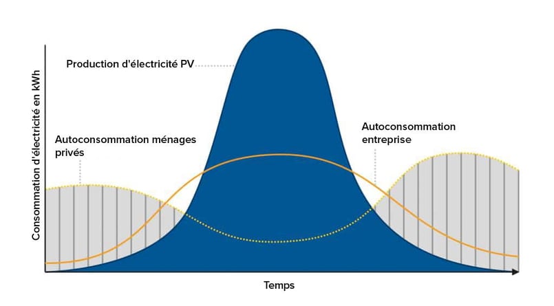 découvrez comment l'autoconsommation peut transformer votre entreprise en optimisant votre consommation d'énergie. apprenez les avantages économiques et écologiques de l'autoconsommation pour réduire vos coûts et améliorer votre impact environnemental.