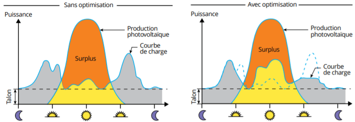 découvrez les avantages de l'autoconsommation et de la revente d'énergie : deux solutions pour optimiser votre production électrique et réduire vos factures. faites le bon choix en fonction de vos besoins énergétiques et de votre situation financière.