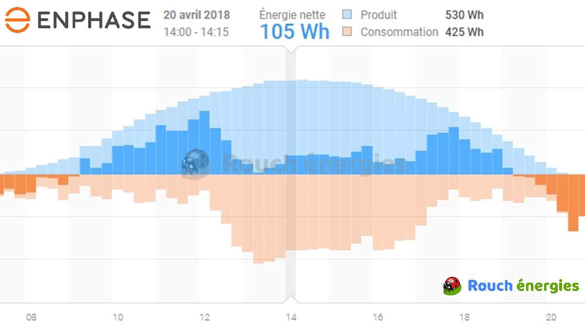 découvrez l'autoconsommation photovoltaïque : une solution innovante pour produire votre propre électricité, réduire vos factures énergétiques et contribuer à la transition énergétique. informez-vous sur les avantages, les étapes d'installation et les aides disponibles pour devenir acteur de votre consommation d'énergie.