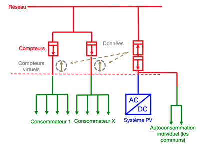 découvrez l'autoconsommation photovoltaïque : une solution durable pour produire votre propre électricité, réduire vos factures et contribuer à la transition énergétique. apprenez comment optimiser votre installation solaire pour maximiser vos économies.