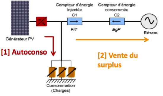 découvrez comment maximiser votre autoconsommation d'énergie et gérer efficacement votre surplus. optez pour des solutions durables et rentables pour réduire vos factures tout en préservant l'environnement.
