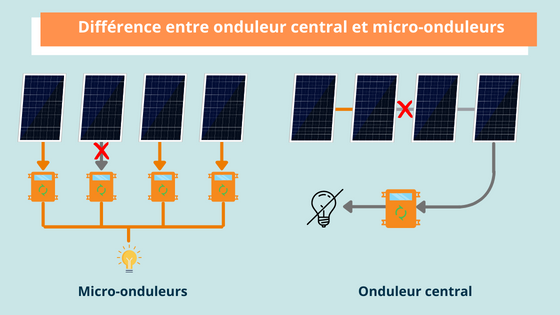 découvrez les avantages des micro-onduleurs pour vos panneaux solaires. maximisez votre production d'énergie, améliorez la gestion des ombres et bénéficiez d'une surveillance en temps réel pour un système solaire plus efficace et rentable.