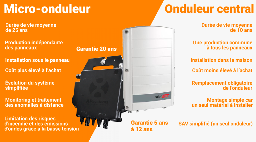 découvrez les avantages des micro-onduleurs pour optimiser la performance de votre système solaire. apprenez comment ils améliorent l'efficacité, augmentent la production d'énergie et offrent une meilleure flexibilité d'installation par rapport aux onduleurs traditionnels.