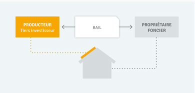 découvrez le bail emphytéotique photovoltaïque, une solution innovante pour favoriser l'implantation de centrales solaires. ce contrat à long terme permet aux investisseurs et propriétaires de terrains d'exploiter des installations photovoltaïques tout en respectant des engagements écologiques. informez-vous sur ses avantages, sa durée, et son impact sur la transition énergétique.