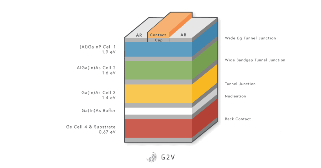 découvrez les cellules photovoltaïques multi-junction, une technologie avancée qui maximise l'efficacité de la conversion solaire. idéales pour des applications sur terre et en spatial, ces cellules exploitent plusieurs bandes de spectre lumineux pour optimiser la production d'énergie renouvelable.