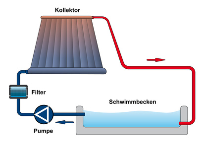 découvrez les avantages du chauffage solaire, une solution écologique et économique pour votre maison. profitez d'une énergie renouvelable, réduisez vos factures et contribuez à la protection de l'environnement avec nos systèmes de chauffage solaire performants.
