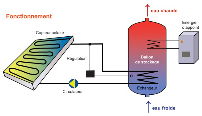 découvrez les avantages du chauffe-eau solaire gaz : une solution éco-responsable et économique pour produire de l'eau chaude. alliez confort et respect de l'environnement tout en réduisant vos factures d'énergie. optez pour une technologie innovante et durable qui s'intègre parfaitement à votre habitat.