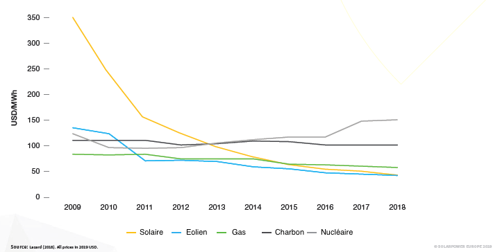 découvrez les chiffres clés du secteur photovoltaïque, une source d'énergie renouvelable en plein essor. analyse des tendances, des performances et des opportunités du marché pour mieux comprendre l'impact du solaire sur notre avenir énergétique.