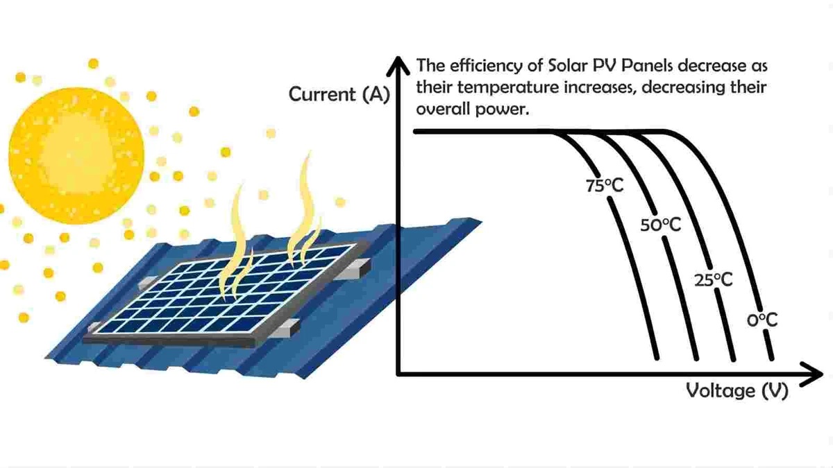 découvrez les conditions indispensables pour l'installation de panneaux photovoltaïques, y compris les réglementations, les subventions disponibles et les critères techniques à respecter pour optimiser votre production d'énergie solaire.